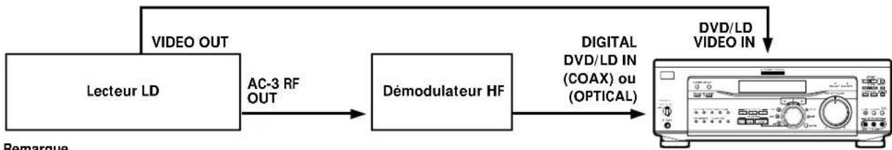 SONY STRDE945 - Exemple de raccordement d'un lecteur LD via un démodulator HF - 1