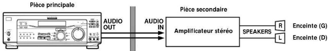 SONY STRDE945 - Exemple de raccordement aux prises 2ND AUDIO OUT pour l'écoute dans une seconde piece (STR-DE945 seulement) - 1