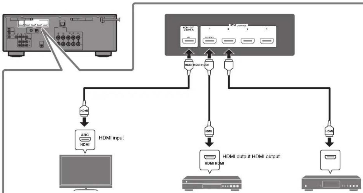 YAMAHA YHT5950U - Connecting external devices - 1