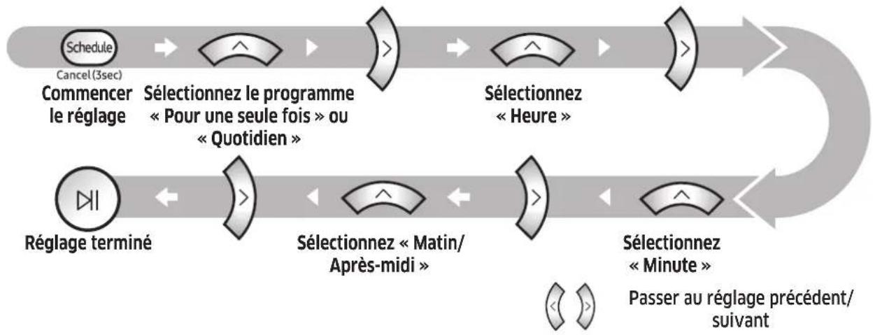 SAMSUNG Powerbot R7065 - Réglage du programme - 1