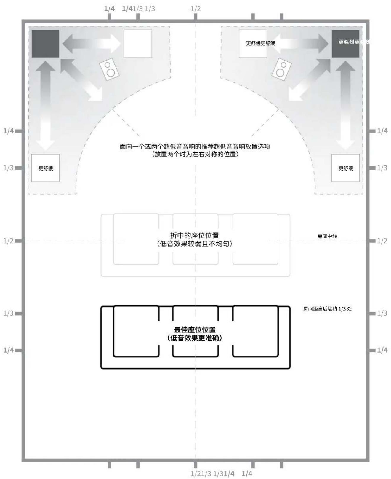 JL Audio Fathom f113 V2 - 在您的视听室中安置FATHOM v2: - 2