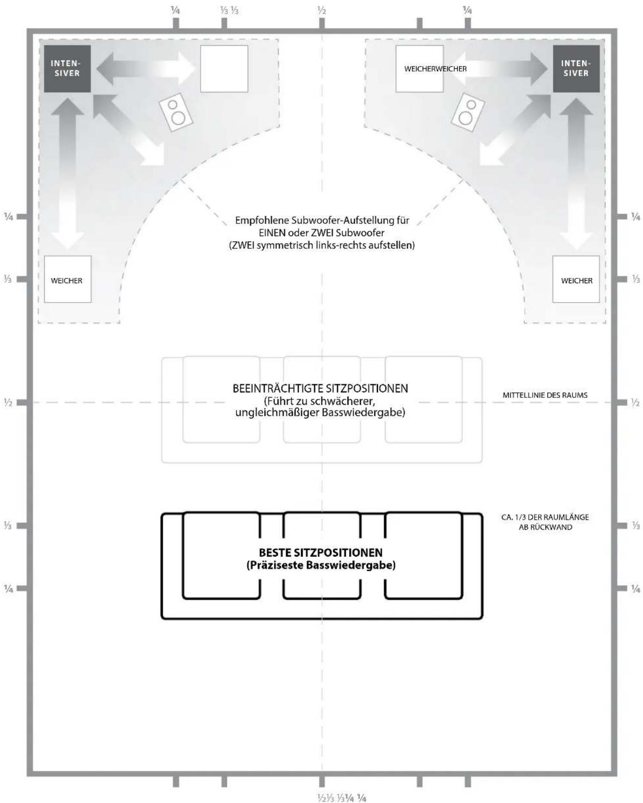 JL Audio Fathom f113 V2 - AUFSTELLEN DES FATHOM v2 IM HÖRRAUM: - 2