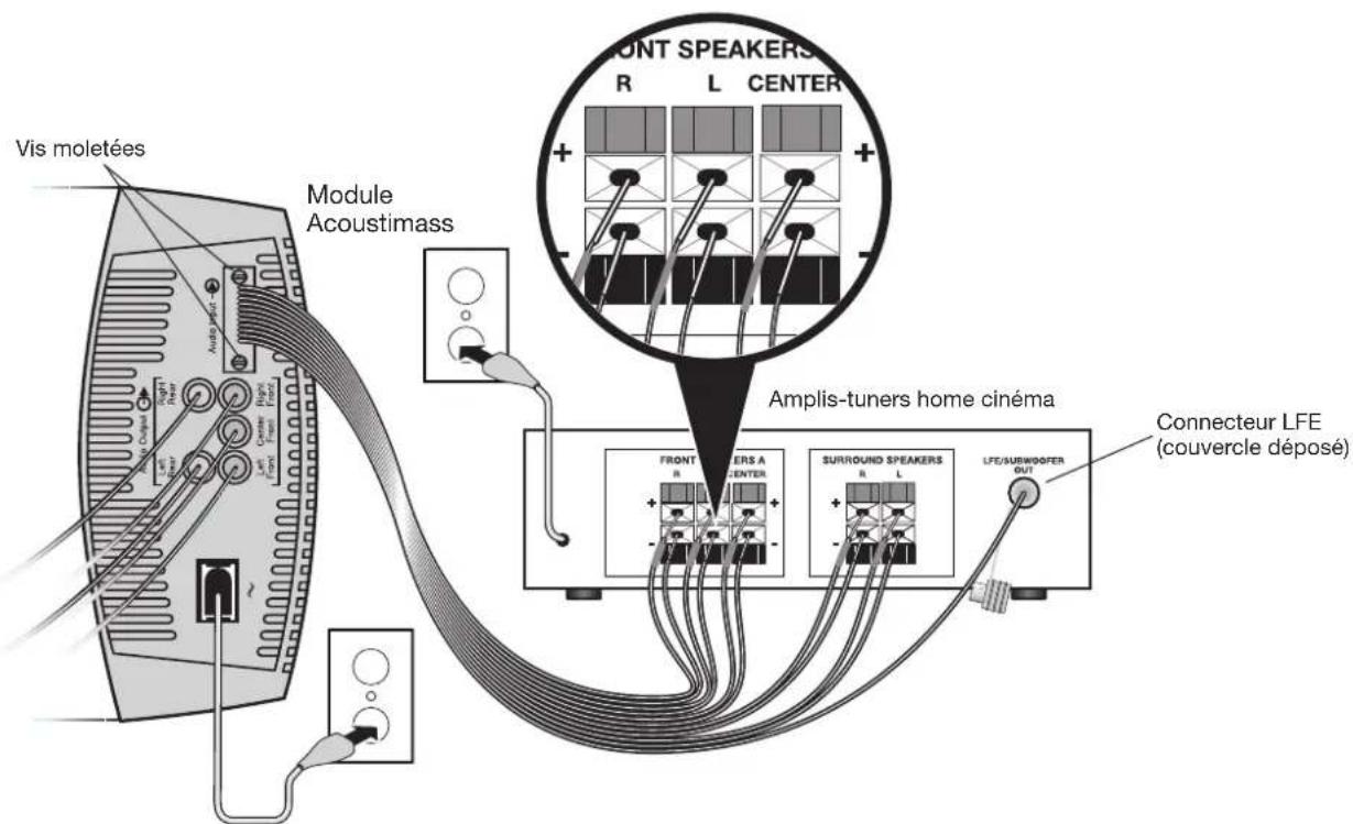 BOSE Acoustimass 10 series V - Branchements : - 1