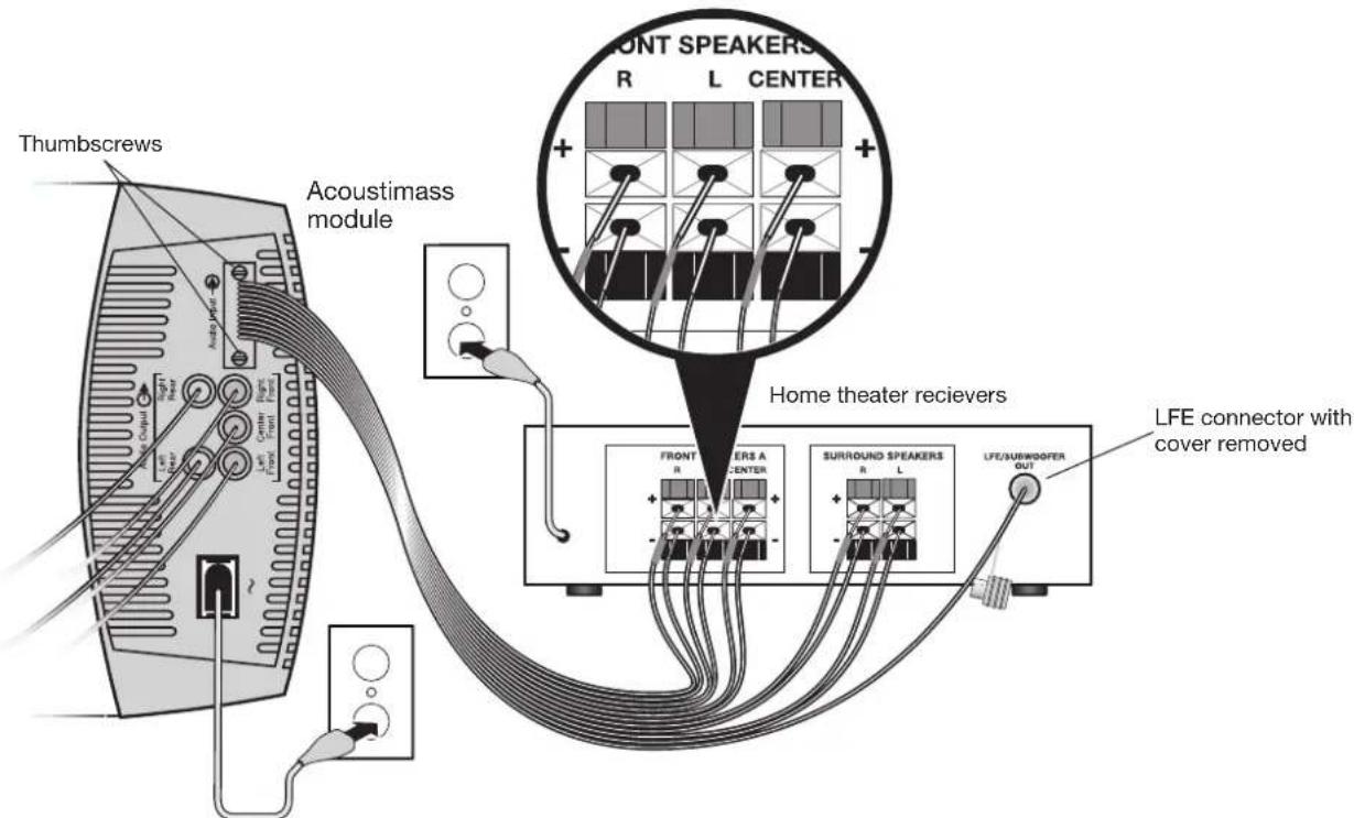 BOSE Acoustimass 10 series V - To make the connections: - 1
