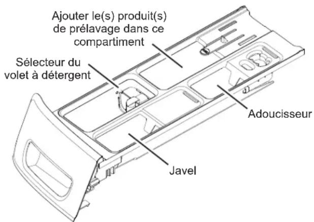 GE GFW850SSNWW - Compartment de prélavage (certains modèles) - 1