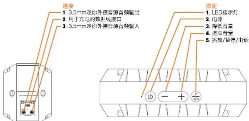 连接 1. 3.5mm迷你外接音源音频输出 2. 用于充电的数据线接口 3. 3.5mm迷你外接音源音频输入 按钮 1. LED指示灯 2. 电源 3. 降低音量 4. 提高音量 5. 播放/暂停/电话