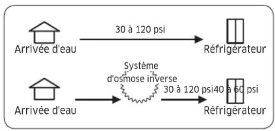 Dacor DRR24980RAP - Conditions relatives à la pression de l'eau - 1