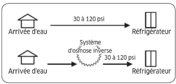Dacor Modernist DRR30980RAP - Conditions relatives à la pression de l'eau - 1
