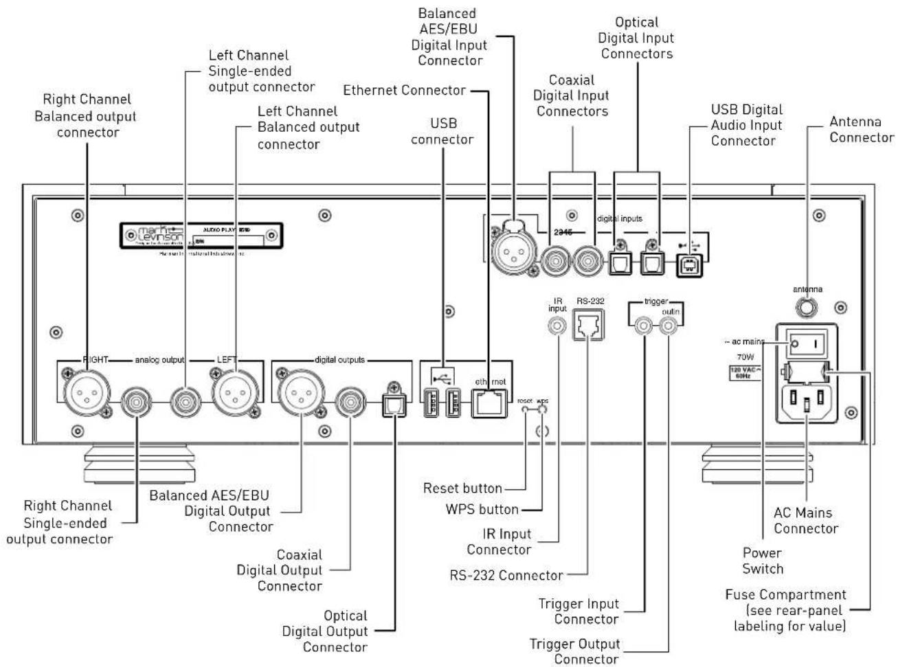 Right Channel Balanced output connector Left Channel Single-ended output connector Left Channel Balanced output connector Ethernet Connector Balanced AES/EBU Digital Input Connector USB connector Coaxial Digital Input Connectors Optical Digital Input Connectors USB Digital Audio Input Connector Antenna Connector RIGHT ANALOG OUTPUT LEFT DIGITAL OUTPUT digital outputs reset button WPS button IR Input Connector RS-232 Connector Trigger Output Connector Trigger Input Connector AC Mains Connector Power Switch Fuse Compartment (see rear-panel labeling for value) Right Channel Single-ended output connector Balanced AES/EBU Digital Output Connector Coaxial Digital Output Connector Optical Digital Output Connector