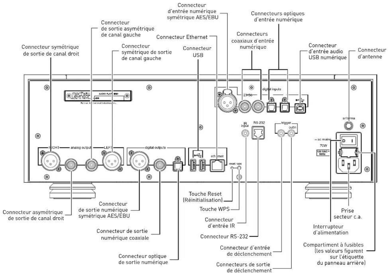 Connecteur symétrique de sortie de canal droit Connecteur de sortie asymétrique de canal gauche Connecteur symétrique de sortie de canal gauche Connecteur Ethernet Connecteur USB Connecteur d'entrée numérique symétrique AES/EBU Connecteurs optiques d'entrée numérique Connecteurs coaxiaux d'entrée numérique Connecteur d'entrée audio USB numérique Connecteur d'antenne RIGHT analog output LEFT digital outputs ash met reset vps IR input RS-232 Trigger outin Antenna Connecteur asymétrique de sortie de canal droit Connecteur de sortie numérique symétrique AES/EBU Connecteur de sortie numérique coaxiale Connecteur optique de sortie numérique Touche Reset (Réinitialisation) Touche WPS Connecteur d'entrée IR Connecteur RS-232 Connecteur d'entrée de déclenchement Connecteurs de sortie de déclenchement Prise secteur c.a. Interrupteur d'alimentation Compartiment à fusibles (les valeurs figurent sur l'étiquette du panneau arrière)