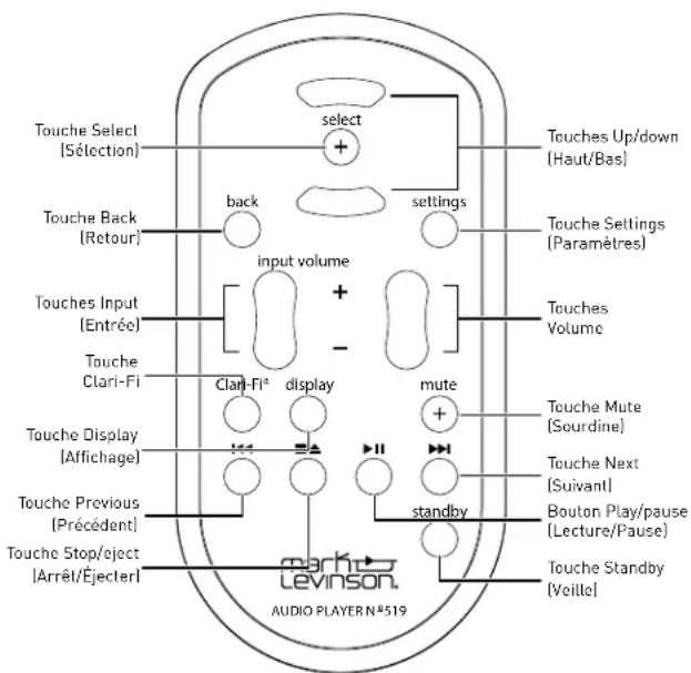 Touche Select (Sélection) select + back settings Touche Up/down (Haut/Bas) Touche Back (Retour) input volume + - touche Settings (Paramètres) Touches Input (Entrée) Touche Clari-Fi Clari-Fi® display mute + Touche Mute (Sourdine) Touche Next (Suivant) Touche Display (Affichage) 111 211 touche Previous (Précédent) standby Bouton Play/pause (Lecture/Pause) Touche Stop/eject (Arrêt/Éjecter) marko levinson. AUDIO PLAYER N°519 Touche Standby (Veille)