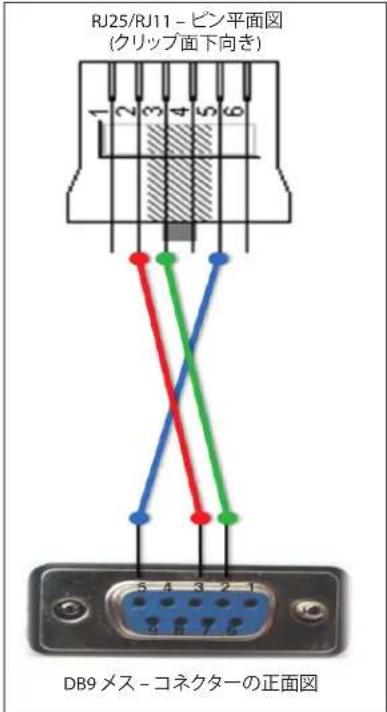 RJ25/RJ11 - ビン平面図 (クリップ面下向き) DB9 メス - コネクターの正面図