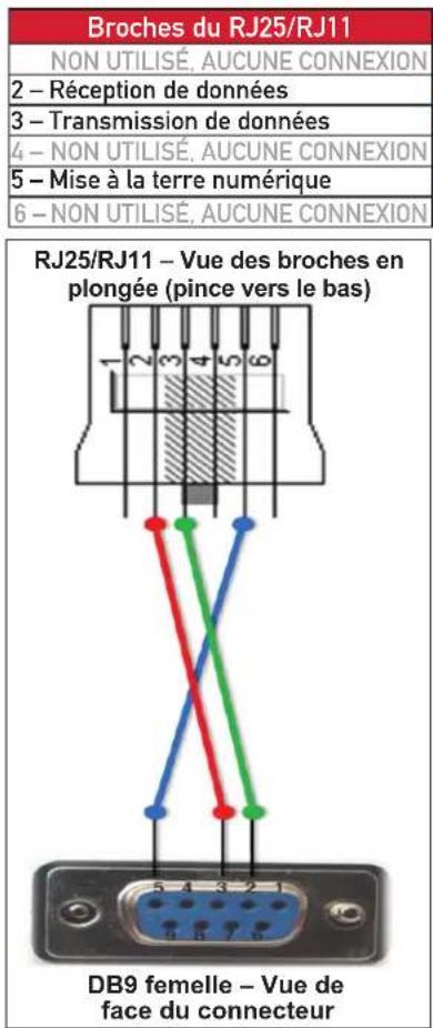 Broches du RJ25/RJ11 NON UTILISÉ, AUCUNE CONNEXION 2 - Réception de données 3 - Transmission de données 4 - NON UTILISÉ, AUCUNE CONNEXION 5 - Mise à la terre numérique 6 - NON UTILISÉ, AUCUNE CONNEXION RJ25/RJ11 - Vue des broches en plongée (pince vers le bas) DB9 femelle - Vue de face du connecteur