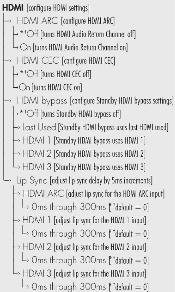 Martin Logan Cadence & Verse - AN OVERVIEW OF THE MENU STRUCTURE** - 8