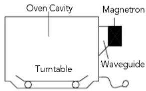 VIKING VMOH330SS - HOW MICROWAVES COOK FOOD - 1