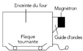 VIKING VMOH330SS - COMMENT LES MICRO-ONDES CUISENT LES ALIMENTS - 1