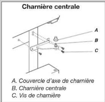 Charnière centrale A. Couvercle d'axe de charnière B. Charnière centrale C. Vis de charnière