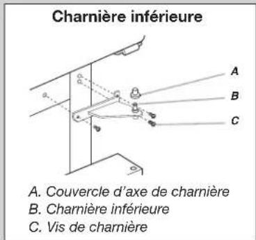 Charnière inférieure A. Couvercle d'axe de charnière B. Charnière inférieure C. Vis de charnière