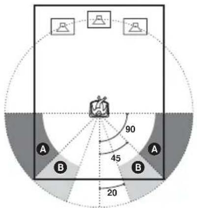 SONY AVDC700ES - Scheme des positions - 1