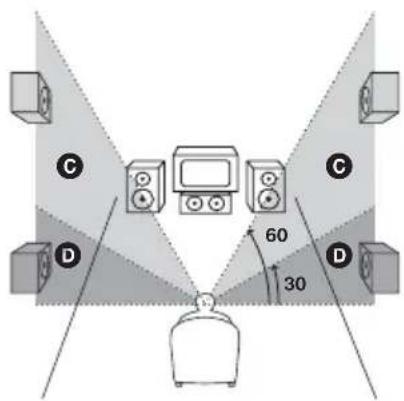 SONY AVDC700ES - Specifying the surround speaker position and height - 2