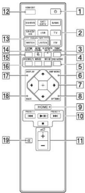 12 HOMI OUT 1 [3D/DVD] SAT/ GAME GA-CD/ CD USB TV WATCH LISTEN FM 13 14 15 16 17 DISPLAY AMP MENU 6 7 8 18 BACK OPTIONS 9 HOME * PRESU: PRESU+ 10 - 19 - 11
