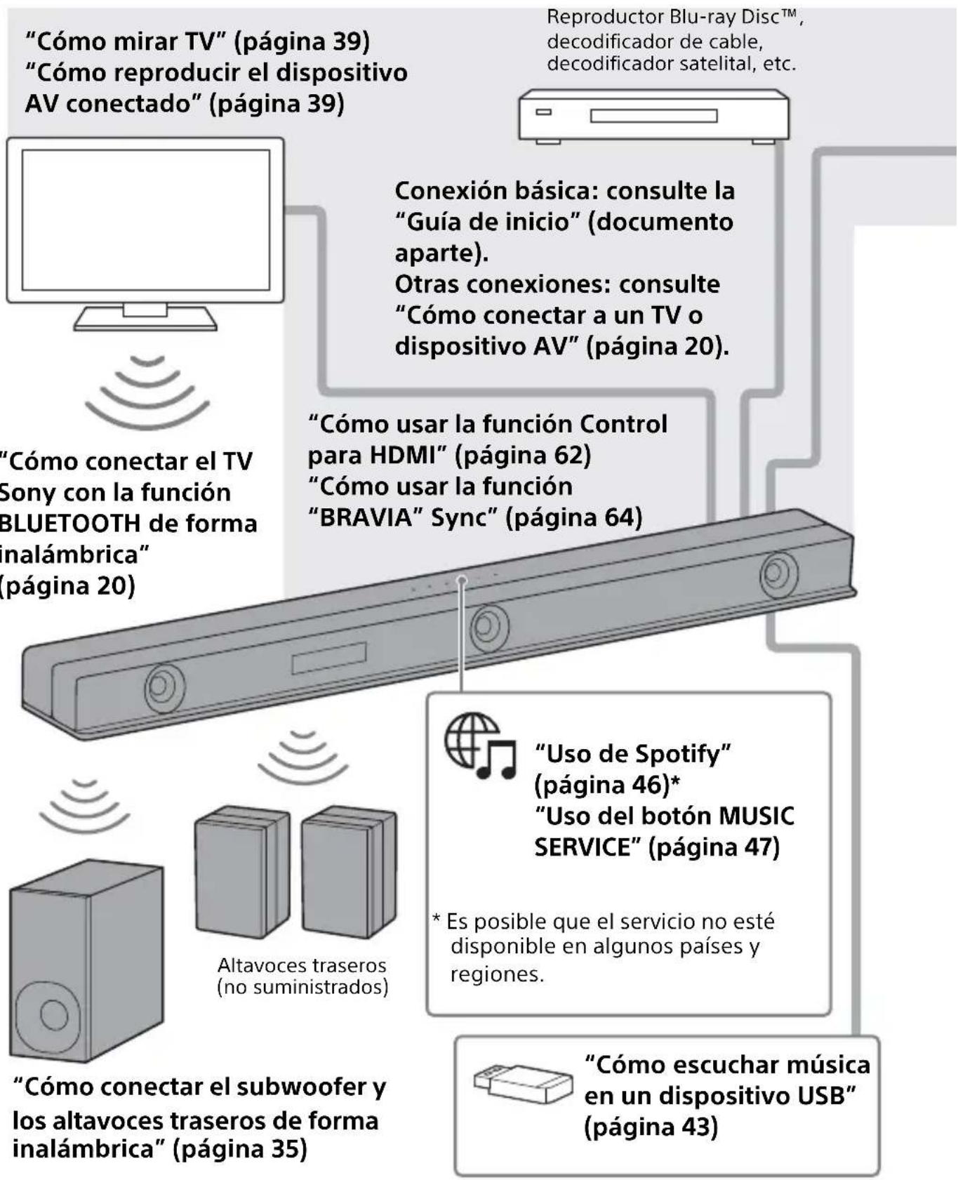SONY HTZ9F - Qué puede hacer con el sistema - 1