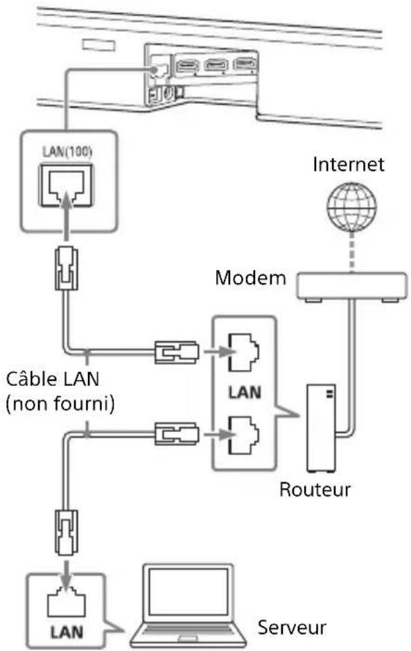 SONY HTZ9F - Connexion à un ordinateur ou routeur à l'aide d'un cable LAN - 1