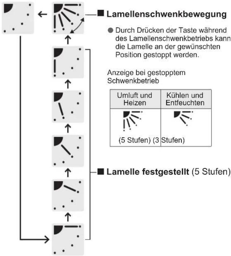 PANASONIC S125PF1E5A - Einstellen der Ausblasrichtung - 4
