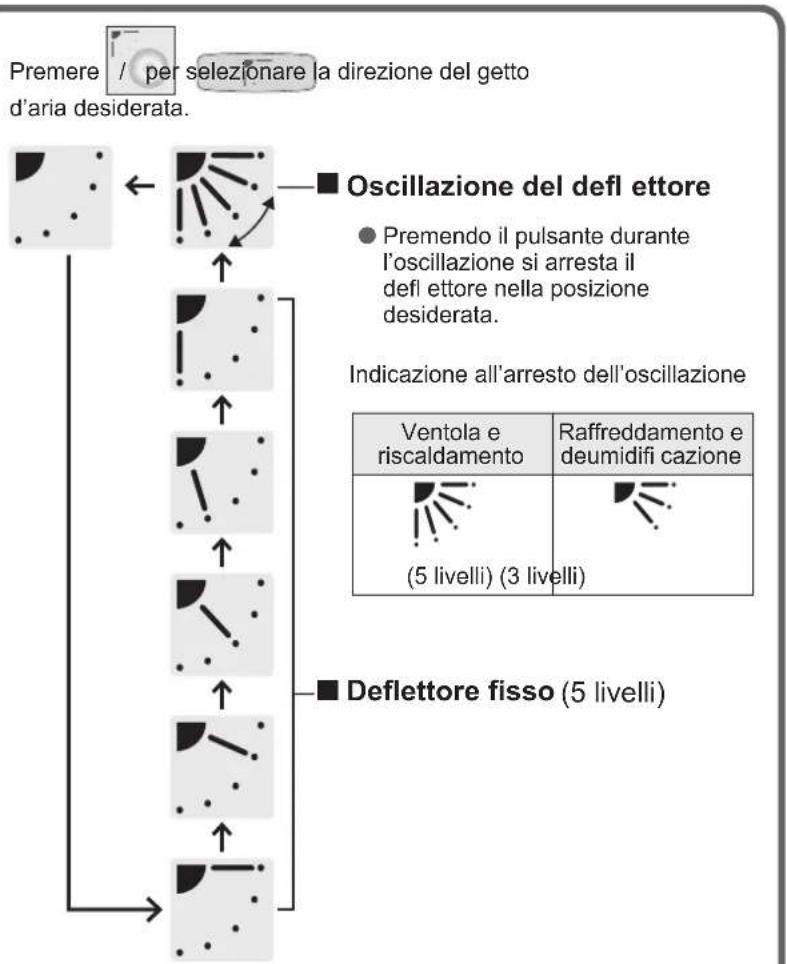 PANASONIC S125PF1E5A - Regolazione della direzione del getto d'aria - 3