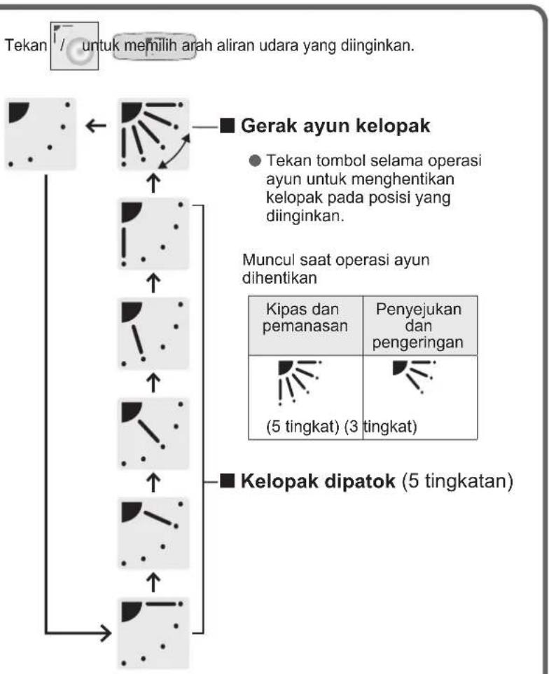 PANASONIC S106MK1E5A - Menyesuaikan Arah Aliran Udara - 3