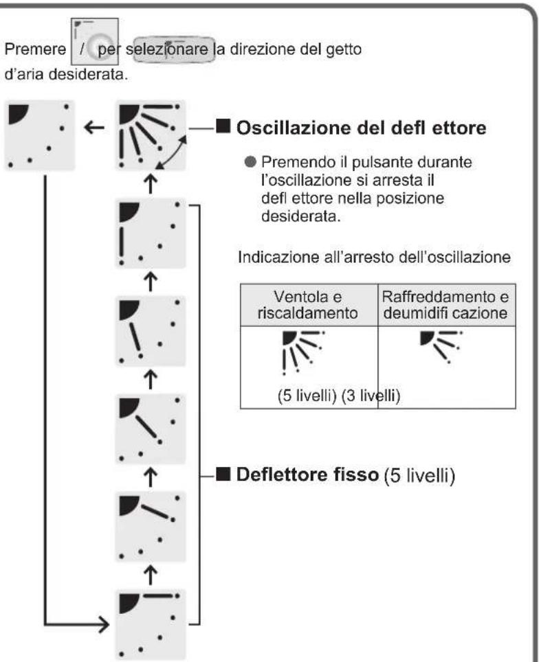 PANASONIC S106MK1E5A - Regolazione della direzione del getto d'aria - 3