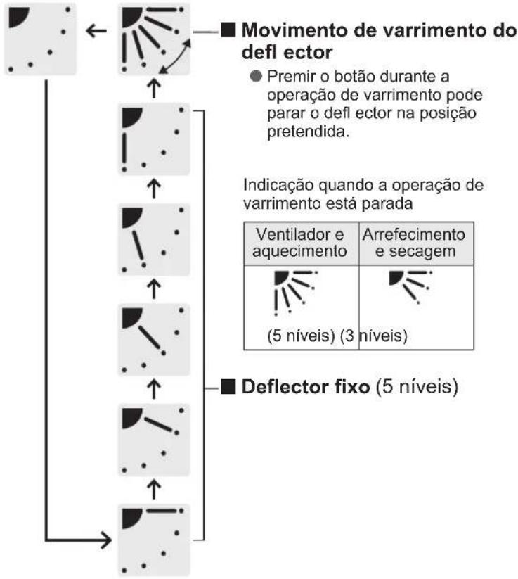 PANASONIC S106MK1E5A - Ajuste da direcção do fl uxo de ar - 4