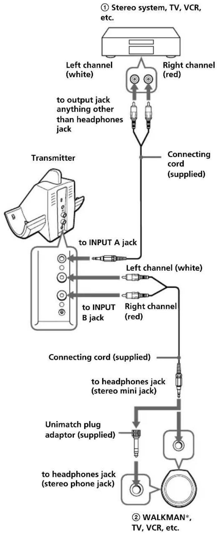 SONY MDRIF540RK - Connect the transmitter to audio/video component. - 1