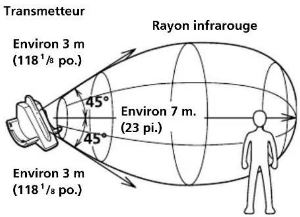 SONY MDRIF540RK - Portée du transmetteur - 1