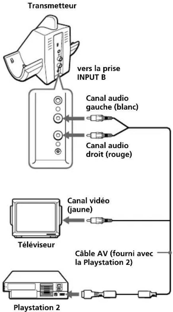 SONY MDRIF540RK - ③Si vous raccordez le transmetteur à une Playstation 2 - 1