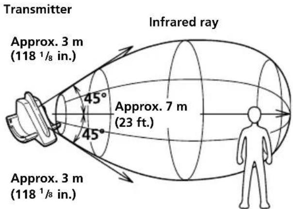SONY MDRIF540RK - The effective area of the transmitter - 1