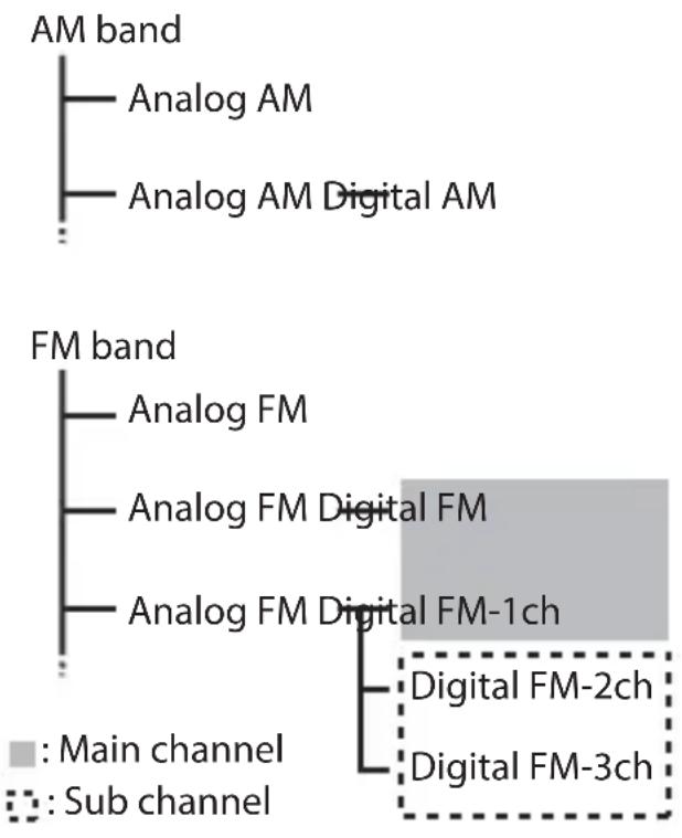 PIONEER AVICW8500NEX - À propos des stations HD Radio - 1