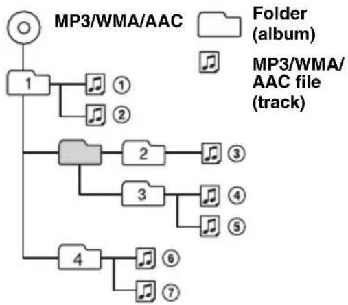 SONY DSXMS60 - Playback order of MP3/WMA/AAC files - 1