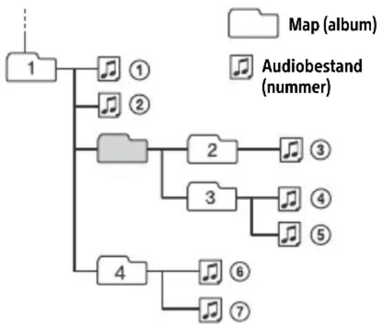 SONY DSXGS80 - Afspeelvolgorde van audiobestanden - 1
