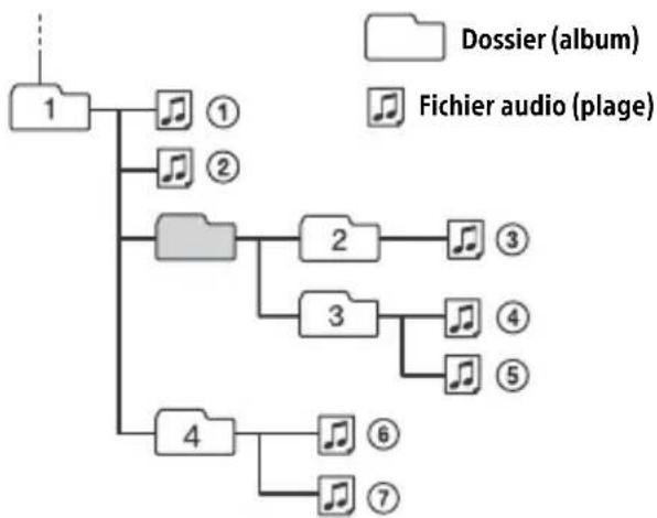 SONY DSXGS80 - Ordre de lecture des fichiers audio - 1