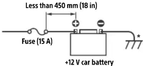 Less than 450 mm (18 in) Fuse (15 A) +12 V car battery
