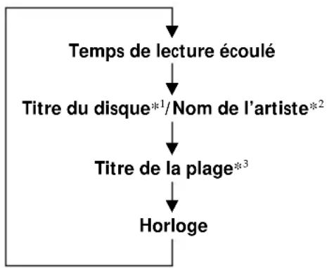 SONY XRCA333 - Changement des paramètres affichés - 1