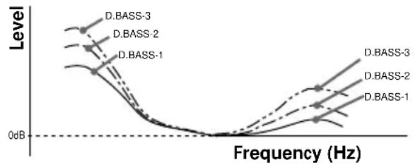 SONY XRCA333 - D-bass - 1