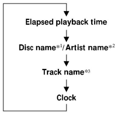 SONY XRCA333 - Changing the display item - 1
