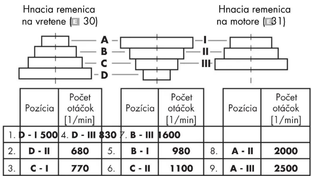 PARKSIDE PTBM 500 E5 - Volba otáčok - 1