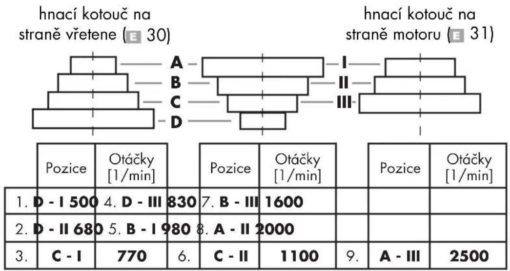 PARKSIDE PTBM 500 E5 - E Nastaveni otáček - 1