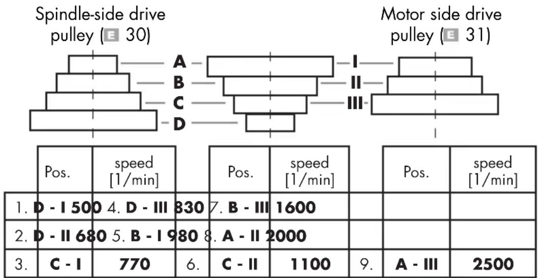 PARKSIDE PTBM 500 E5 - Selecting the speed - 1