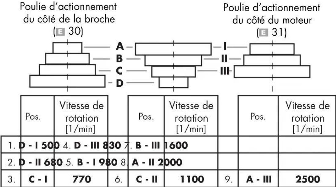 PARKSIDE PTBM 500 E5 - Choisir la vitesse de rotation - 1