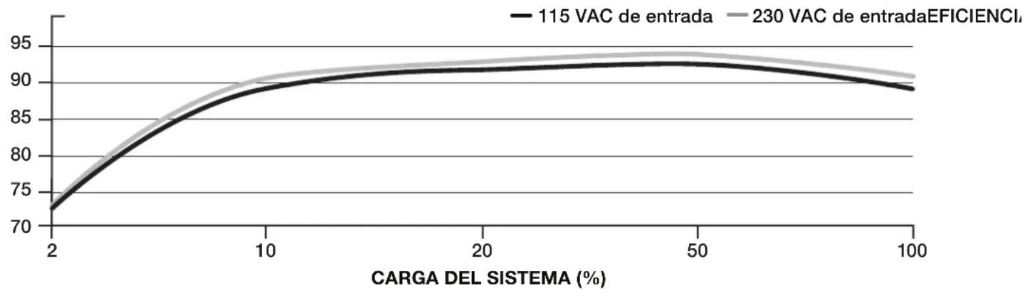 CORSAIR HX1000i - EFICIENCIA DE LA FUENTE DE ALIMENTACION CORSAIR HX1000i - 1