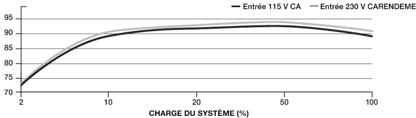 CORSAIR HX1000i - RENDEMENT DU BLOC D'ALIMENTATION CORSAIR HX1000i - 1